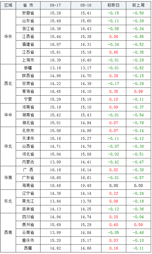 2021年08月17日全国外三元生猪价格行情涨跌表