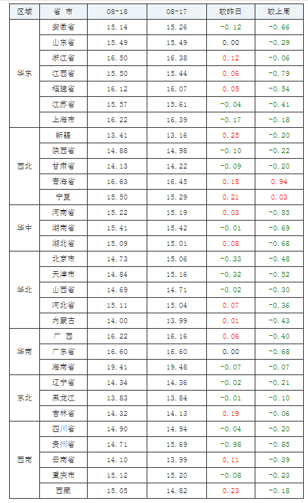  2021年08月18日全国外三元生猪价格行情涨跌表
