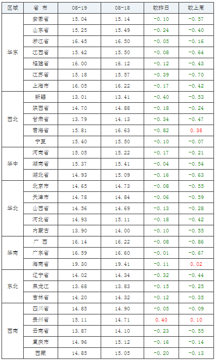 2021年08月19日全国外三元生猪价格行情涨跌表