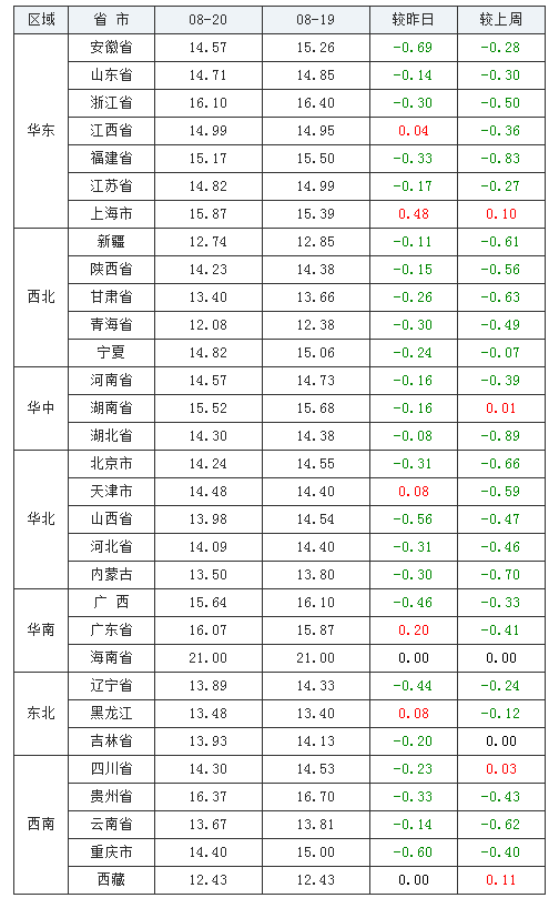  2021年08月20日全国内三元生猪价格行情涨跌表
