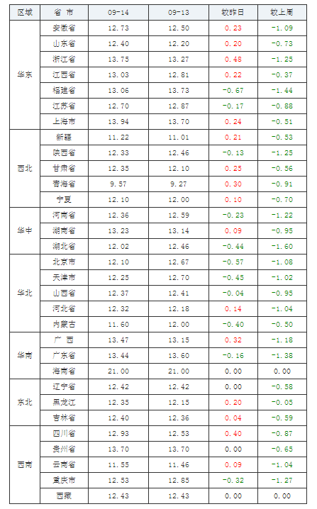 2021年09月14日全国内三元生猪价格行情涨跌表