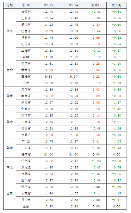 2021年09月15日全国内三元生猪价格行情涨跌表