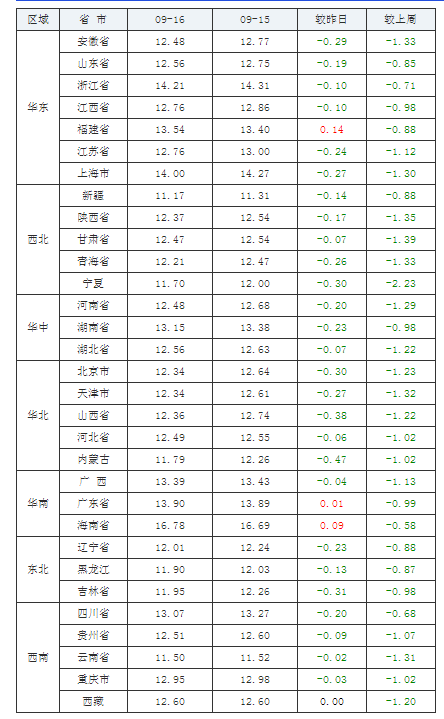 2021年09月16日全国外三元生猪价格行情涨跌表