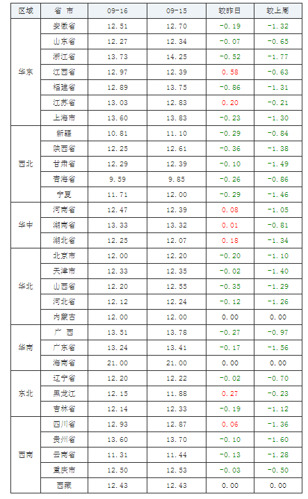2021年09月16日全国内三元生猪价格行情涨跌表