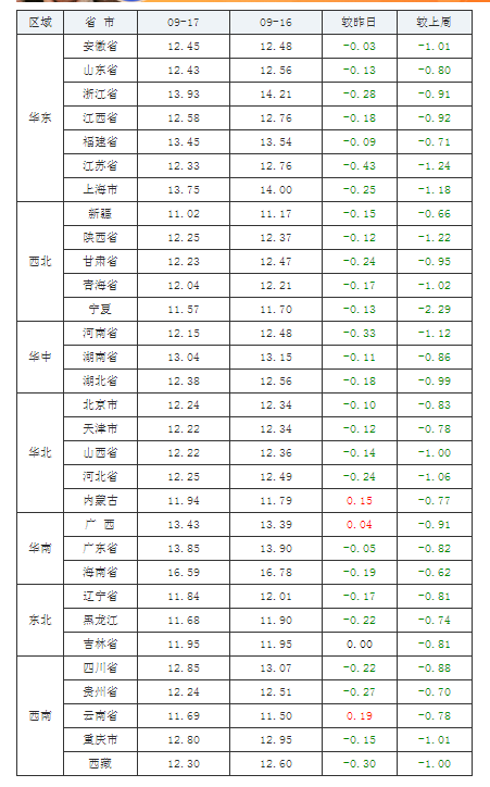2021年09月17日全国外三元生猪价格行情涨跌表