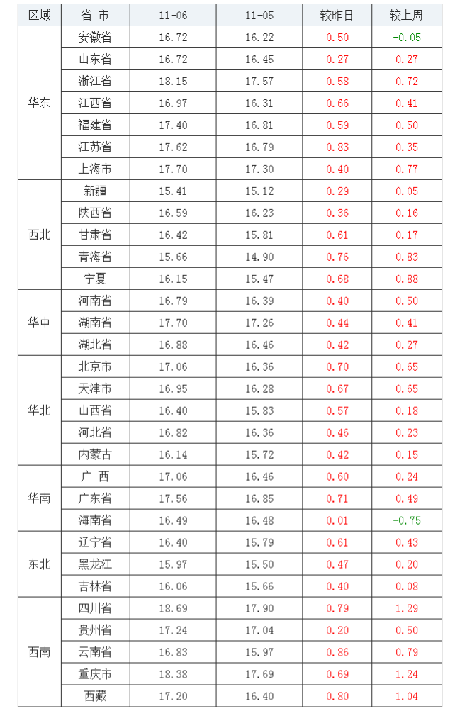 2021年11月06日全国内三元生猪价格行情涨跌表