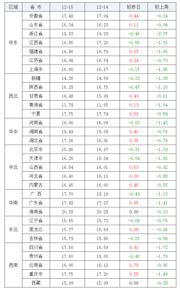 2021年12月15日全国内三元生猪价格行情涨跌表