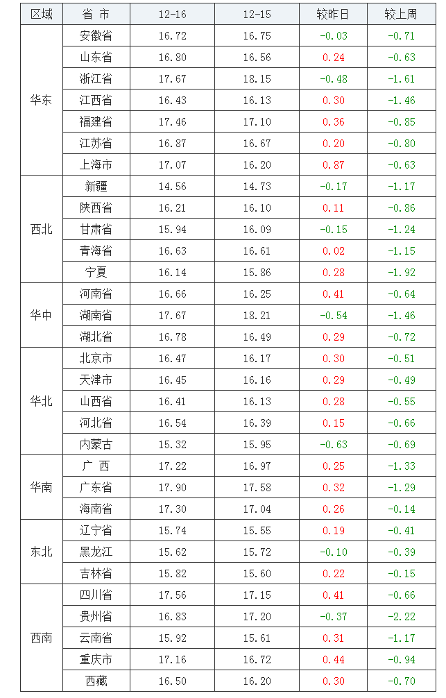 2021年12月16日全国外三元生猪价格行情涨跌表