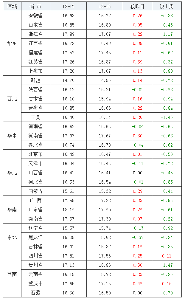 2021年12月17日全国外三元生猪价格行情涨跌表