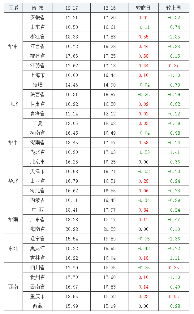 2021年12月17日全国内三元生猪价格行情涨跌表