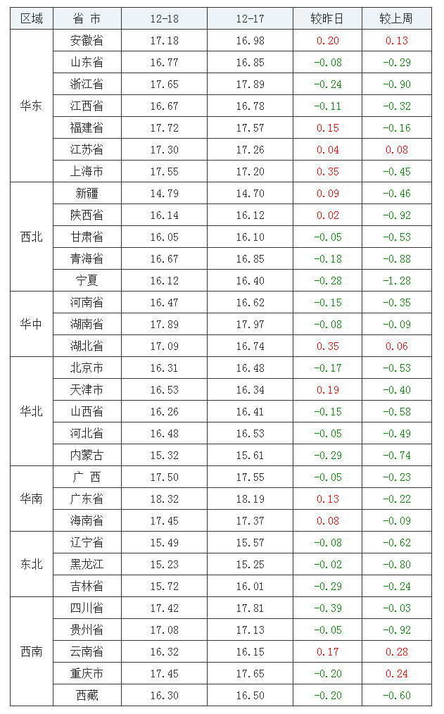 2021年12月18日全国外三元生猪价格行情涨跌表