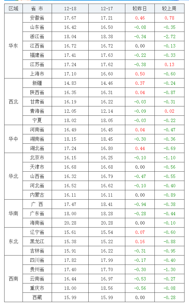 2021年12月18日全国内三元生猪价格行情涨跌表