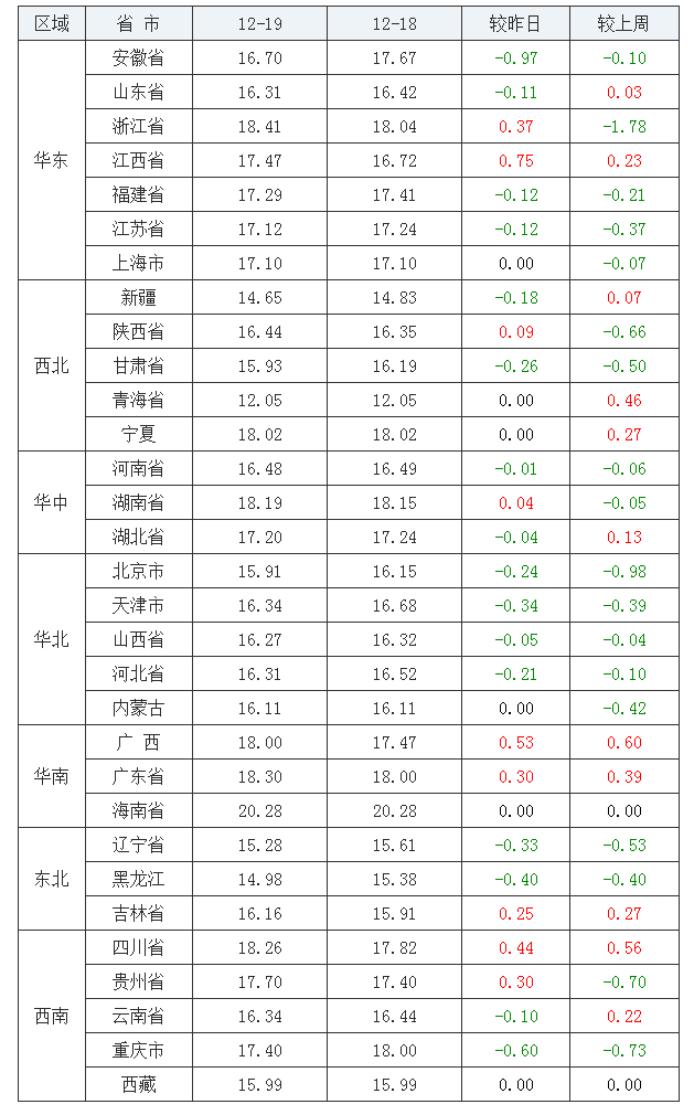 2021年12月19日全国内三元生猪价格行情涨跌表