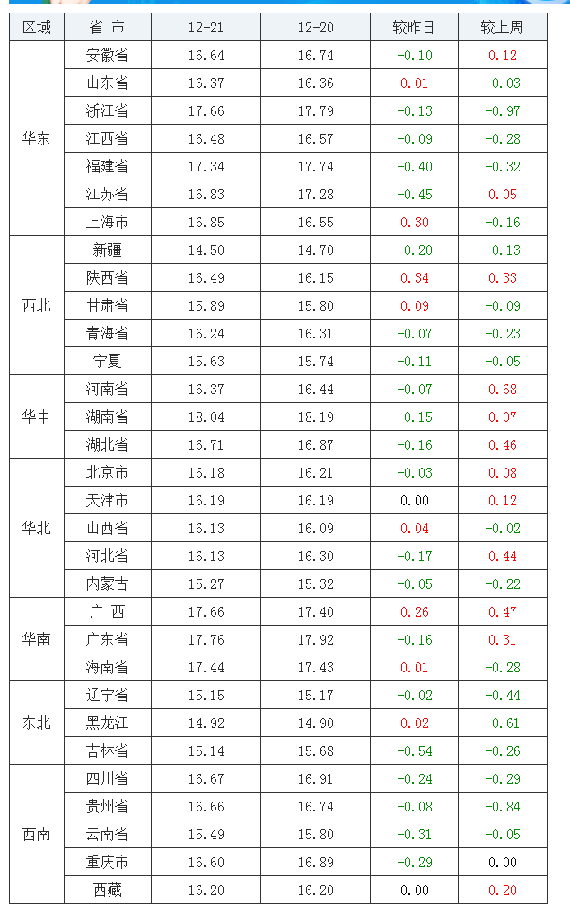 2021年12月21日全国外三元生猪价格行情涨跌表