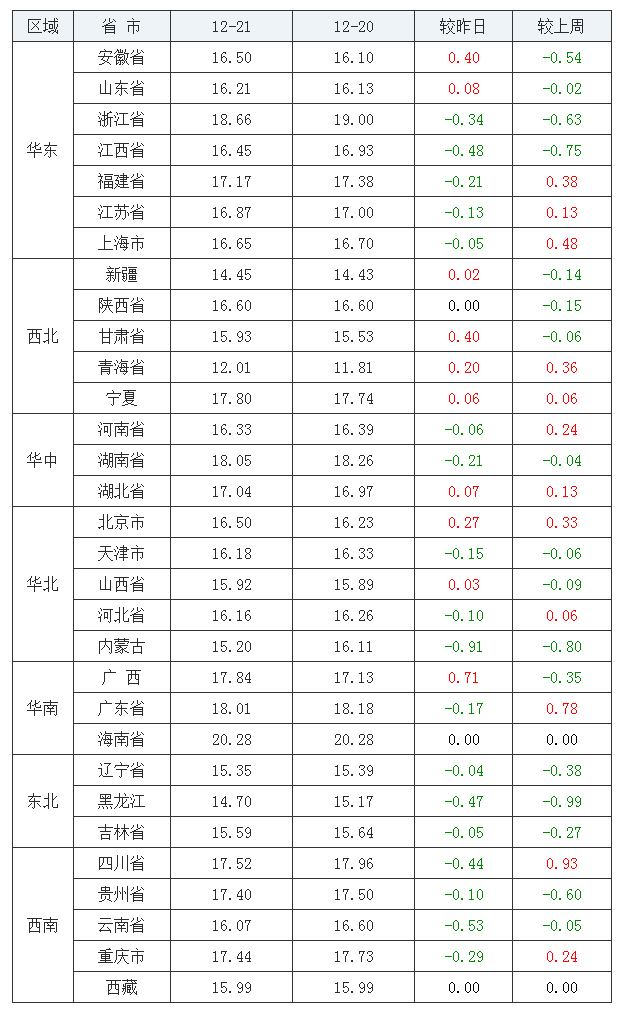 2021年12月21日全国内三元生猪价格行情涨跌表