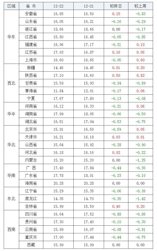 2021年12月22日全国内三元生猪价格行情涨跌表