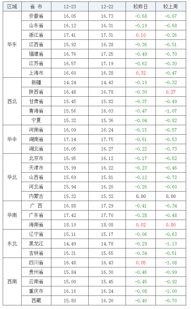 2021年12月23日全国外三元生猪价格行情涨跌表