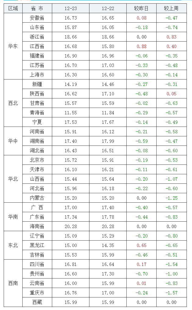 2021年12月23日全国内三元生猪价格行情涨跌表