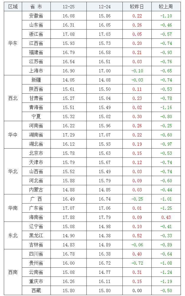 2021年12月25日全国外三元生猪价格行情涨跌表