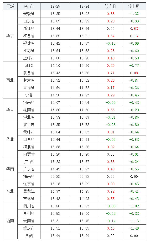 2021年12月25日全国内三元生猪价格行情涨跌表