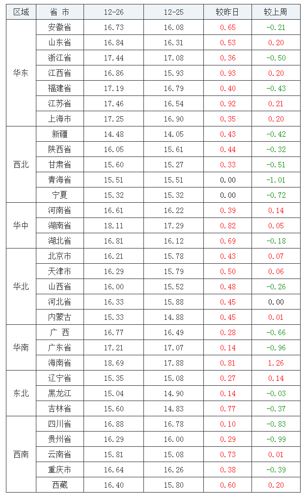 2021年12月26日全国外三元生猪价格行情涨跌表