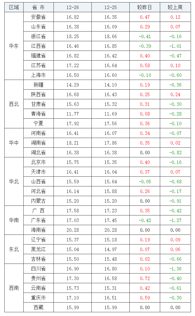 2021年12月26日全国内三元生猪价格行情涨跌表