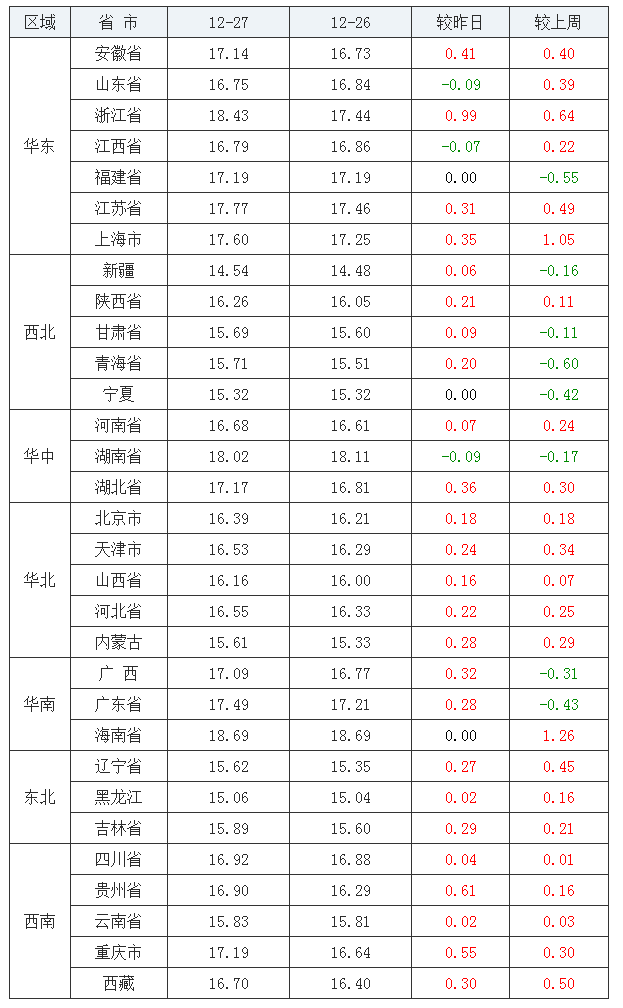 2021年12月27日全国外三元生猪价格行情涨跌表