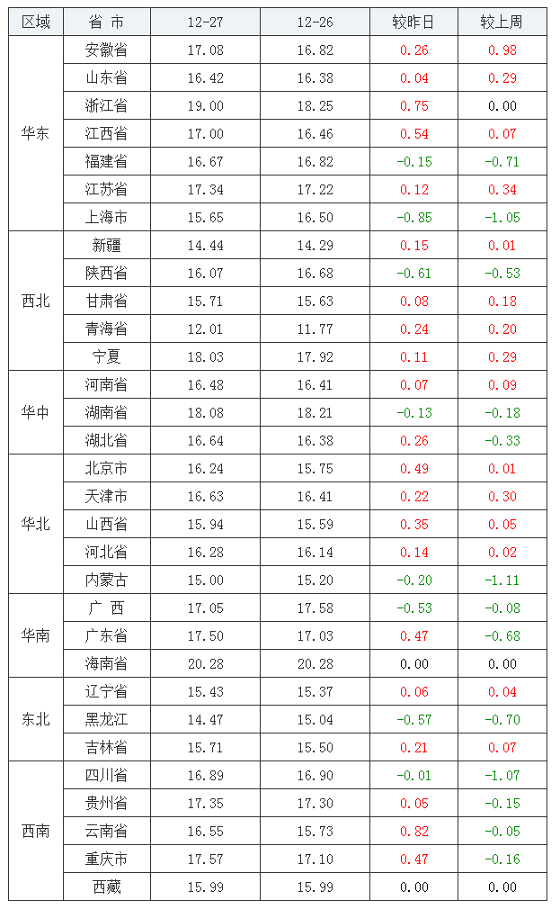 2021年12月27日全国内三元生猪价格行情涨跌表