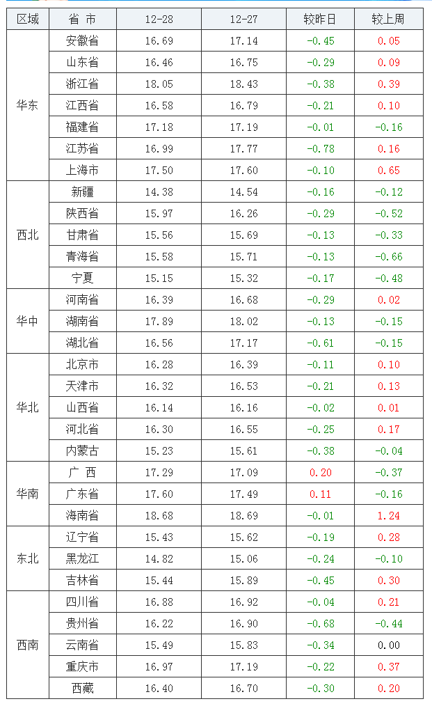 2021年12月28日全国外三元生猪价格行情涨跌表