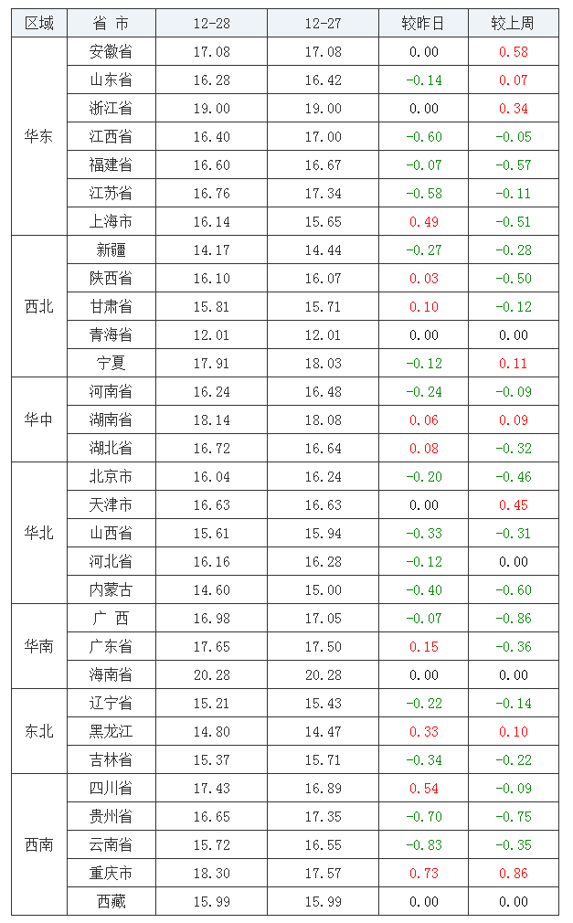 2021年12月28日全国内三元生猪价格行情涨跌表