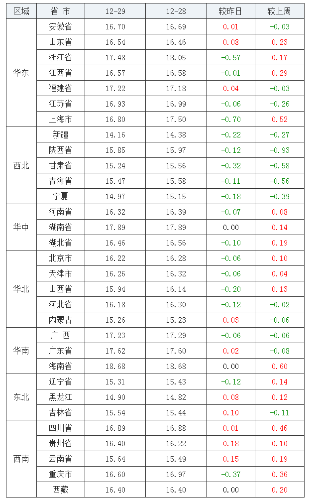 2021年12月29日全国外三元生猪价格行情涨跌表