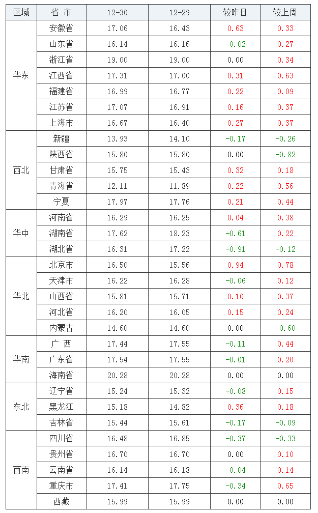 2021年12月30日全国内三元生猪价格行情涨跌表