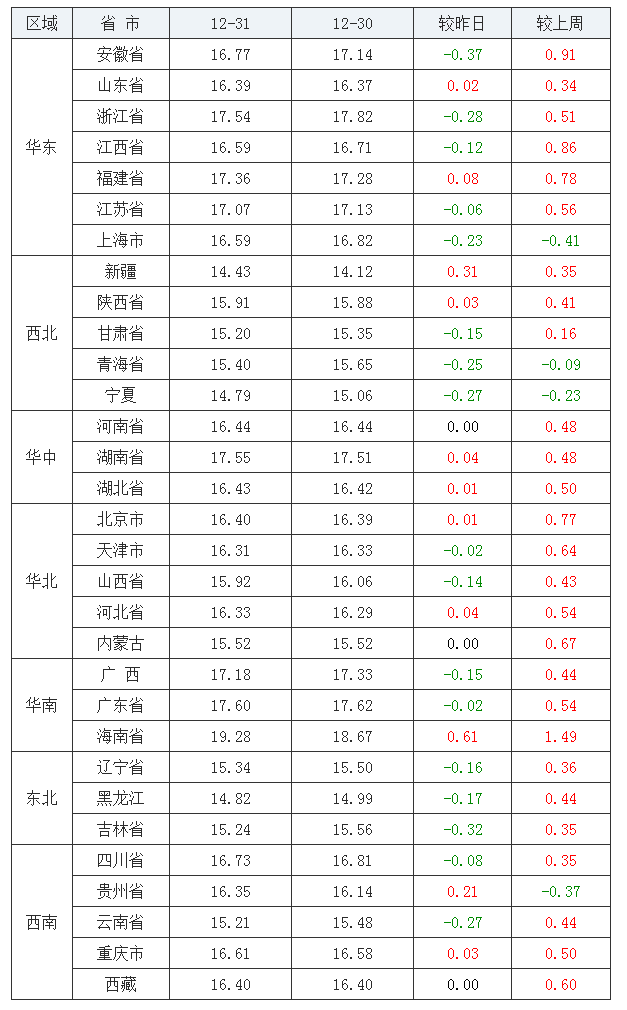 2021年12月31日全国外三元生猪价格行情涨跌表