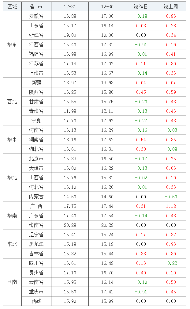 2021年12月31日全国内三元生猪价格行情涨跌表