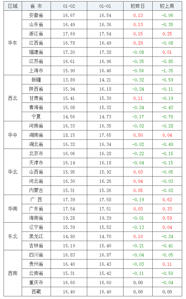 2022年1月2日全国外三元生猪价格行情涨跌表