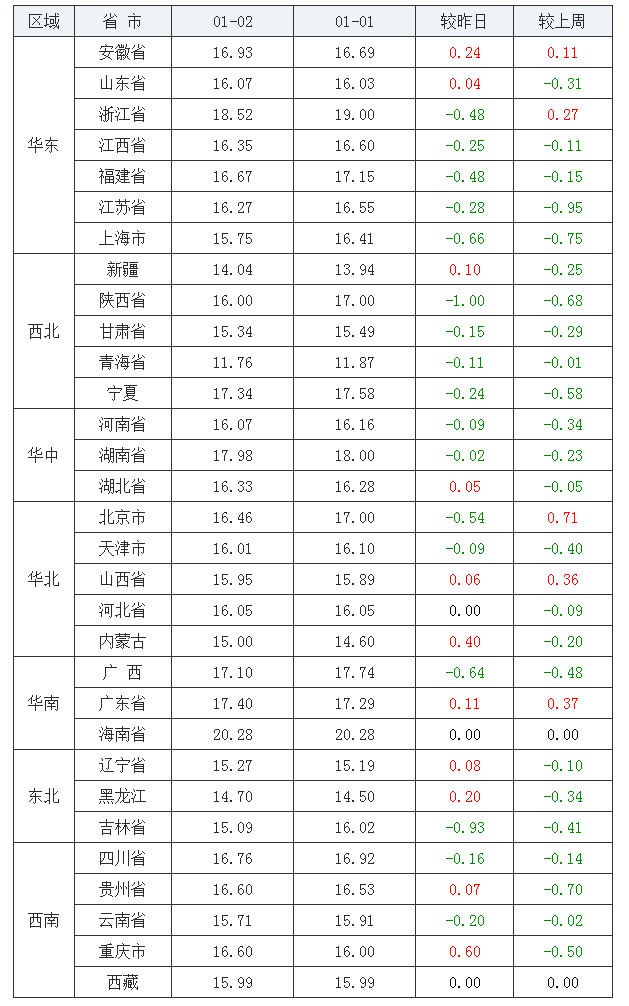 2022年1月2日全国内三元生猪价格行情涨跌表