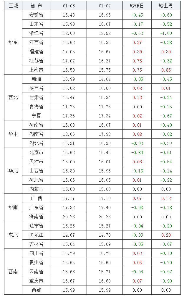 2022年1月3日全国内三元生猪价格行情涨跌表