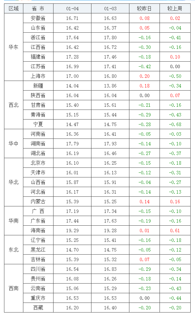 2022年1月4日全国外三元生猪价格行情涨跌表