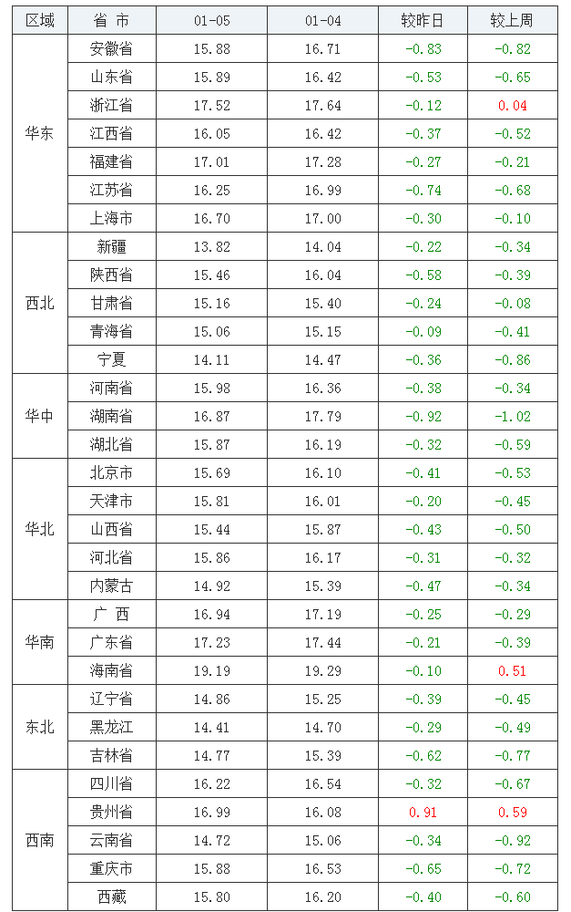 2022年1月5日全国外三元生猪价格行情涨跌表