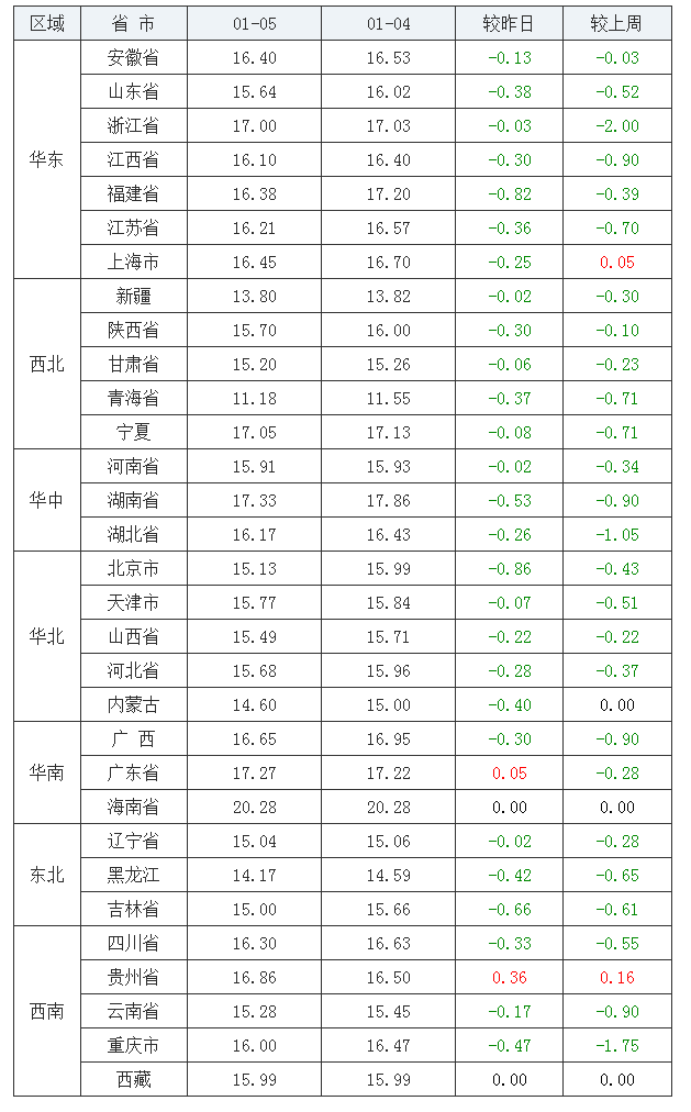 2022年1月5日全国内三元生猪价格行情涨跌表