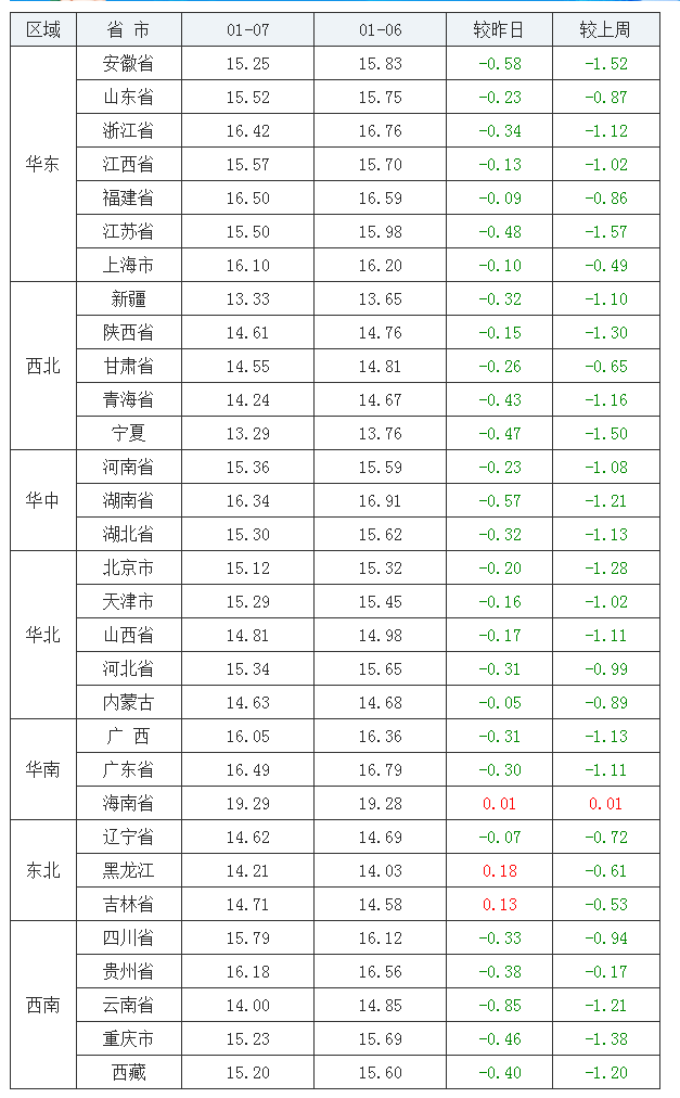 2022年1月7日全国外三元生猪价格行情涨跌表