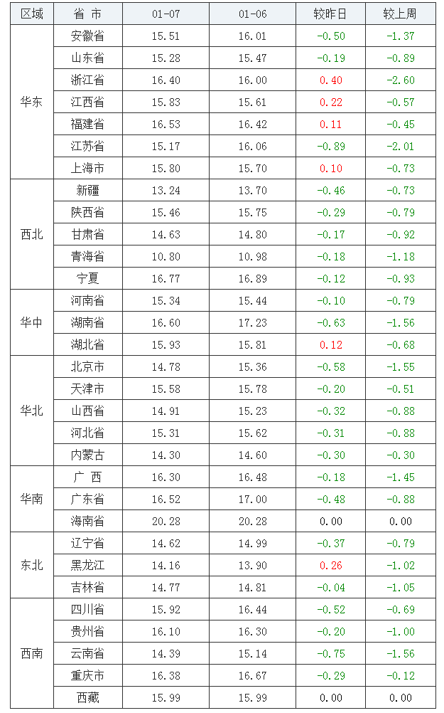 2022年1月7日全国内三元生猪价格行情涨跌表