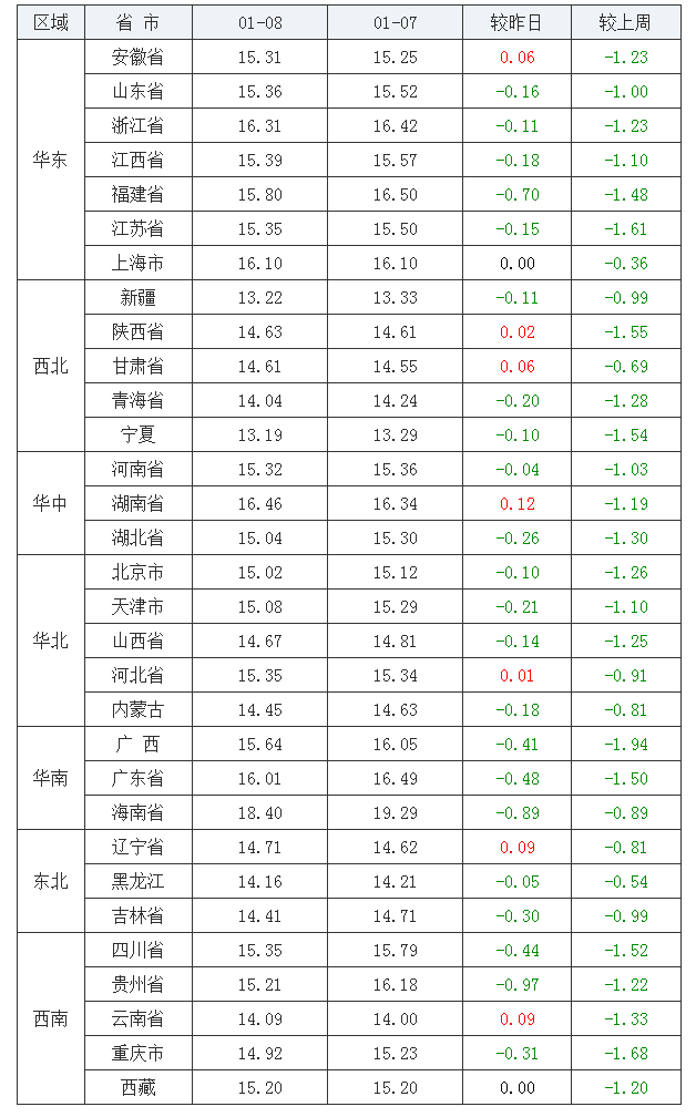 2022年1月8日全国外三元生猪价格行情涨跌表