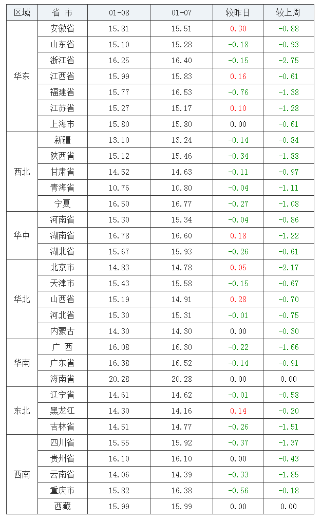 2022年1月8日全国内三元生猪价格行情涨跌表