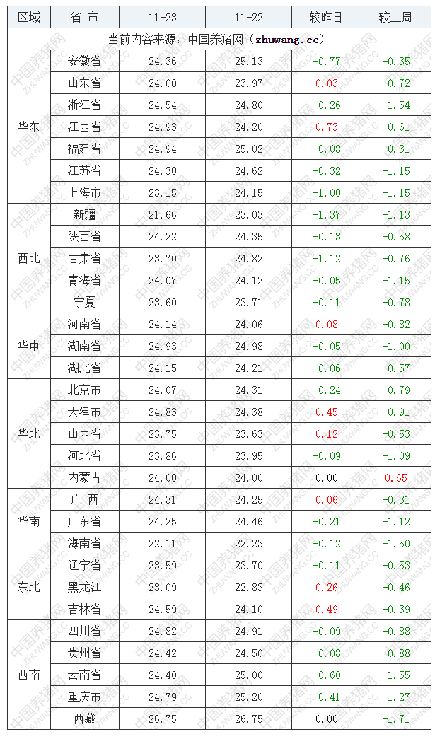 2022年11月23日全国内三元生猪价格行情涨跌表