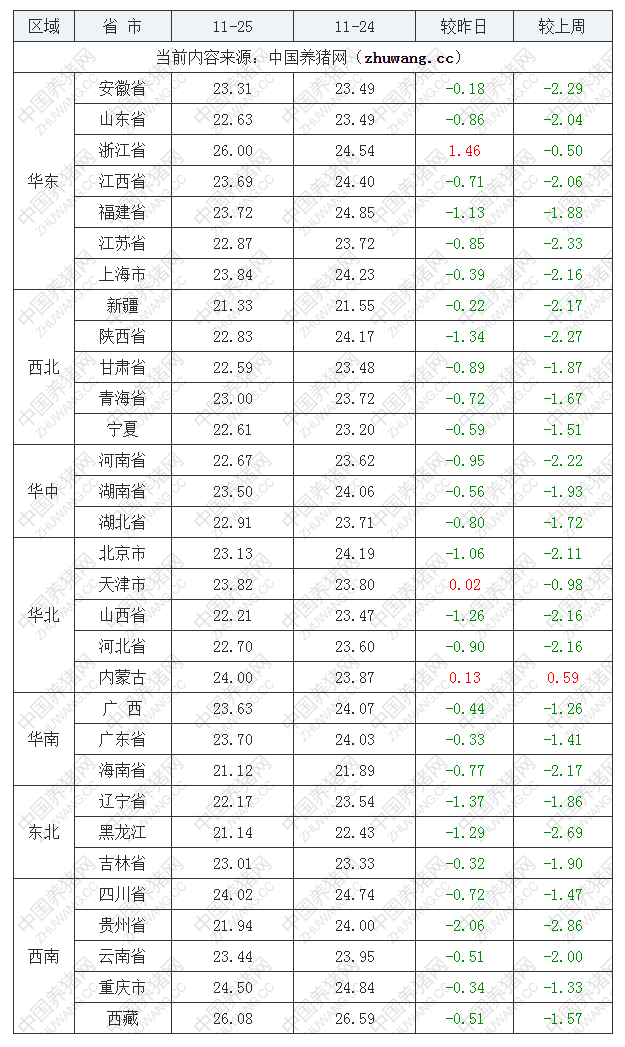 2022年11月25日全国内三元生猪价格行情涨跌表