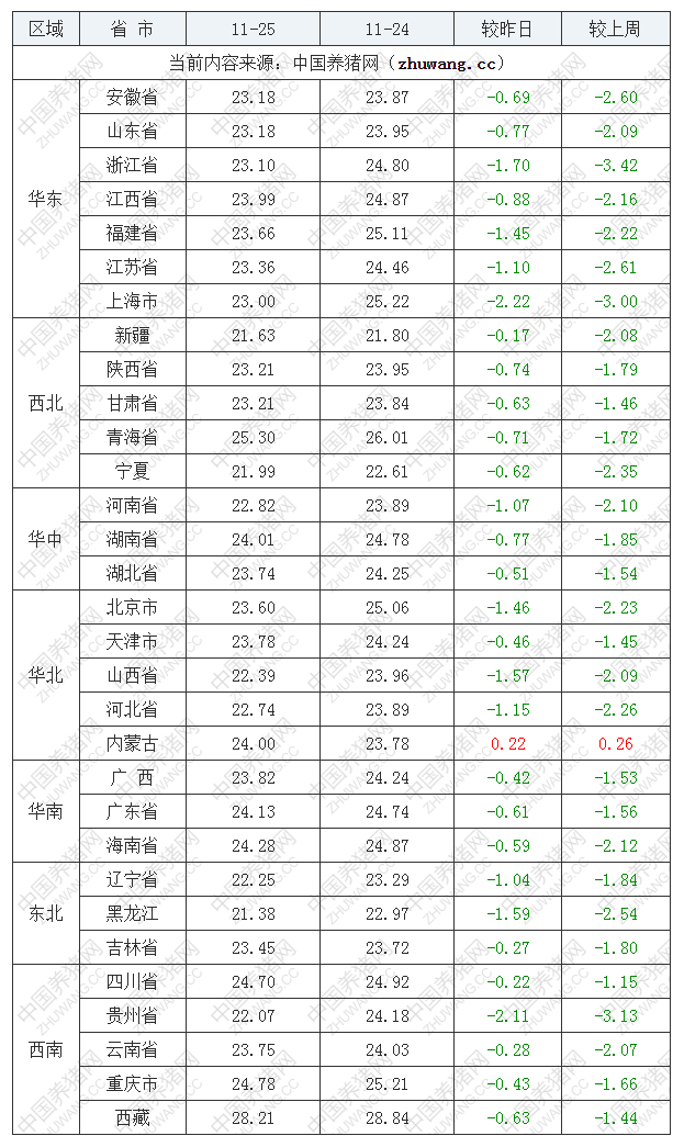 2022年11月25日全国外三元生猪价格行情涨跌表