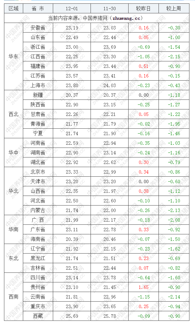 2022年12月1日全国内三元生猪价格行情涨跌表