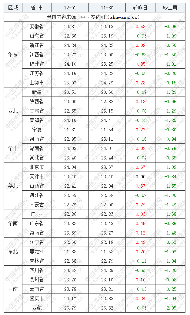 2022年12月1日全国外三元生猪价格行情涨跌表