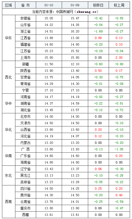 2024年1月10日全国内三元生猪价格行情涨跌表